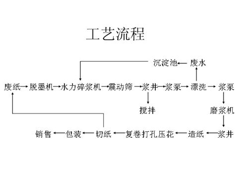 衛生紙生產工藝流程圖