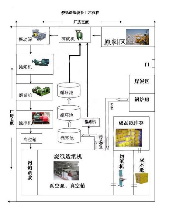 燒紙造紙機工藝流程圖