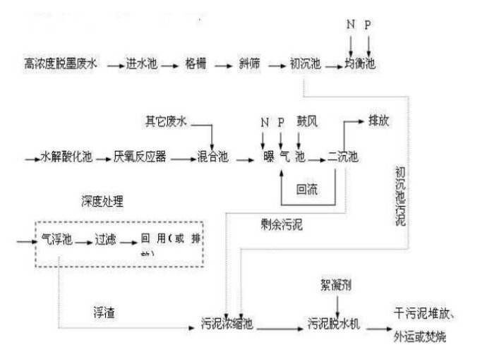 造紙廢水處理工藝流程圖