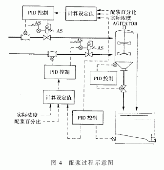 圖4配漿過程示意圖