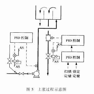 圖5上漿過程示意圖