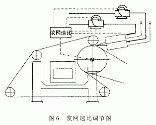 圖6漿網速比調節圖