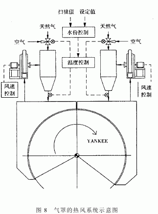 圖8氣罩的熱風係統示意圖