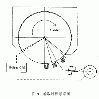 圖9卷取過程示意圖