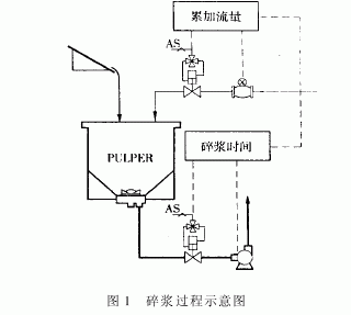 圖1碎漿過程示意圖