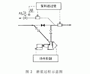 圖2磨漿過程示意圖