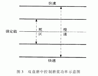 圖3雙盤磨中控製磨漿功率示意圖