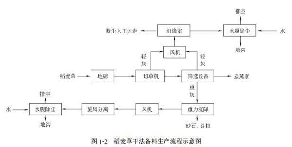 圖1-2稻麥草幹法備料生產流程示意圖