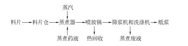 造紙化學製漿工藝流程