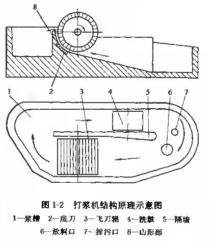 圖1-2為打漿機結構原理示意圖