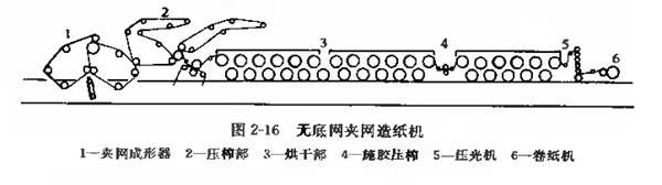 圖2-16 無底網夾網造紙機