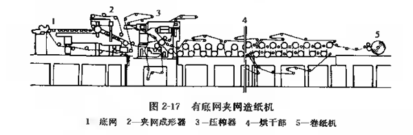 圖2-17 有底網夾網造紙機