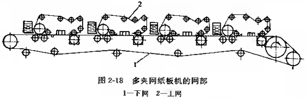 圖2-18 多夾網紙板機的網部