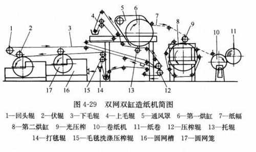 圖4-29雙缸雙網造紙機簡圖