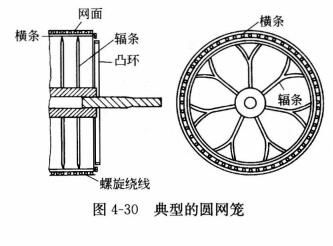 圖4-30典型的圓網籠