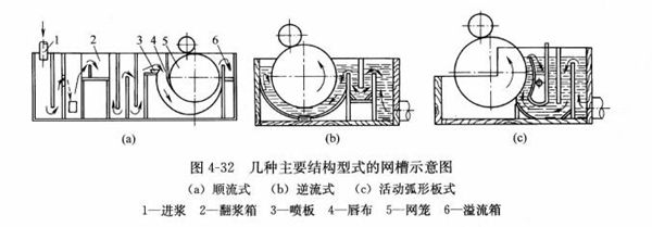 圖4-32幾種主要結構形式的網槽示意圖