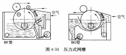 圖4-34壓力式網槽