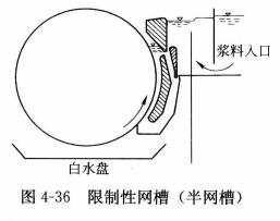 圖4-26限製性網槽