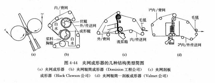 圖4-44夾網成形器的幾種結構類型簡圖