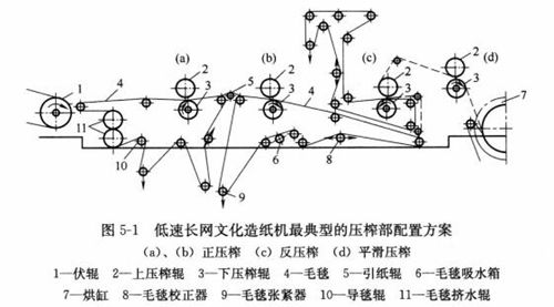 圖5-1低俗長網文化造紙機典型的壓榨部配置方案