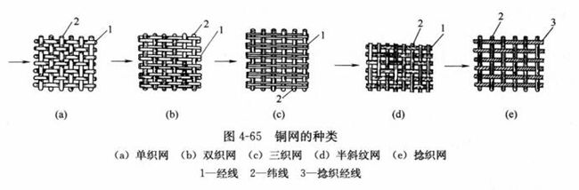 圖4-65銅網的種類