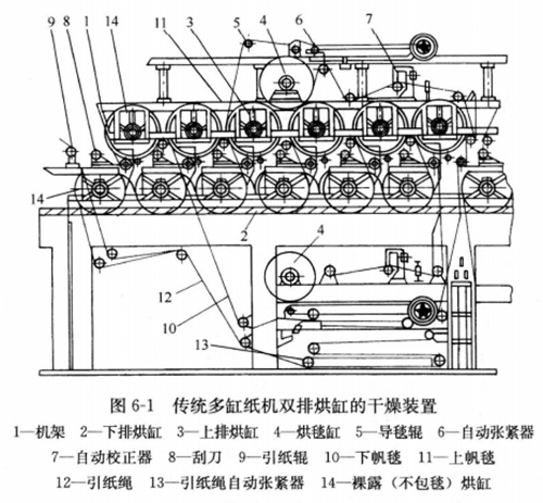 圖6-1傳統多缸造紙機雙排烘缸的幹燥裝置