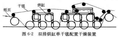 圖6-2雙排烘缸單幹毯配置幹燥裝置