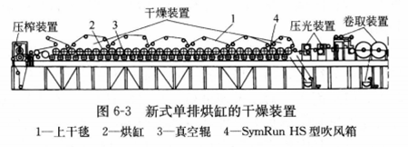 圖6-3新式單排烘缸的幹燥裝置