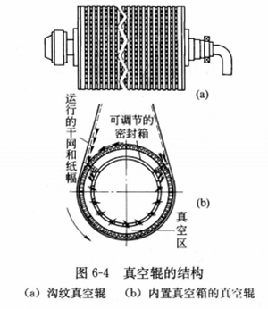 圖6-4真空輥的結構