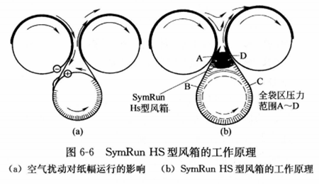 圖6-6SymRun HS型風箱的工作原理