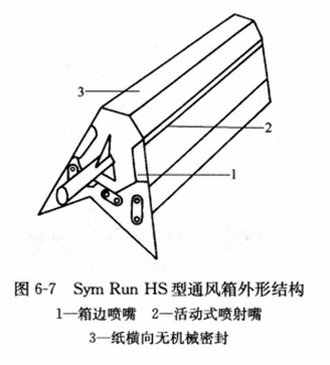 圖6-7SymRun HS型通風箱外形結構