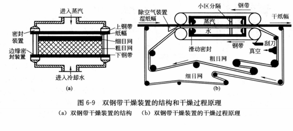 圖6-9 雙鋼帶幹燥裝置的結構和幹燥過程原理