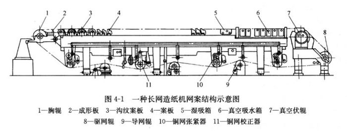 圖4-1長網造紙機網案結構示意圖