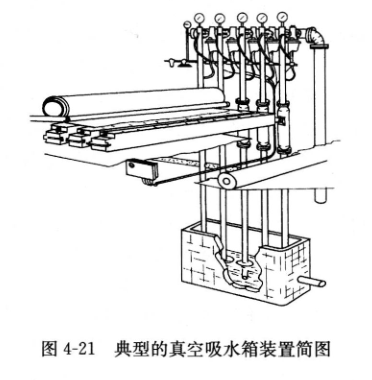 圖4-21典型的真空吸水箱裝置簡圖