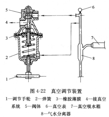 圖4-22真空調節裝置