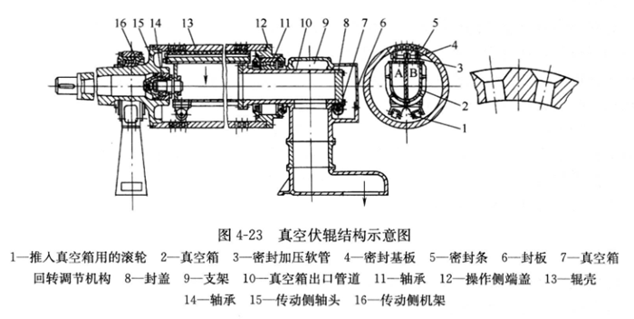 圖4-23真空伏輥結構示意圖