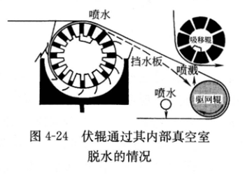 圖4-24伏輥通過其內部真空室脫水的情況